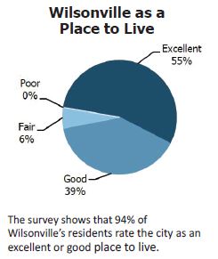 graph showing that 94% of residents rate the city as good or excellent place to live